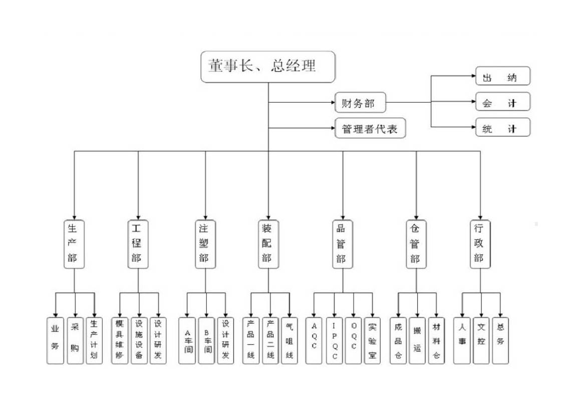 组织架构